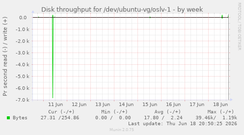 Disk throughput for /dev/ubuntu-vg/oslv-1