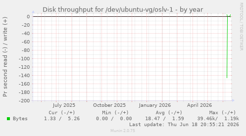 Disk throughput for /dev/ubuntu-vg/oslv-1