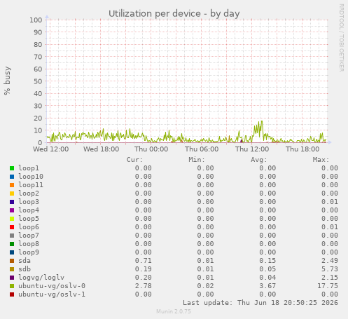 Utilization per device