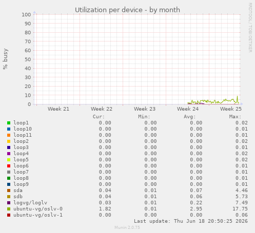 Utilization per device