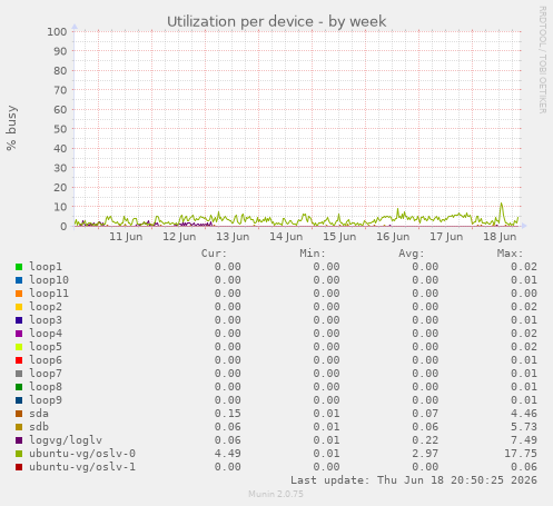 Utilization per device