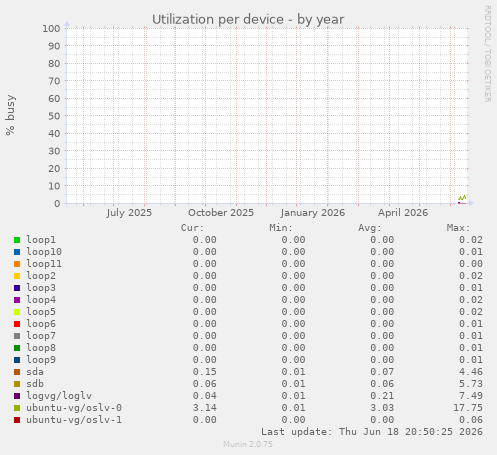Utilization per device