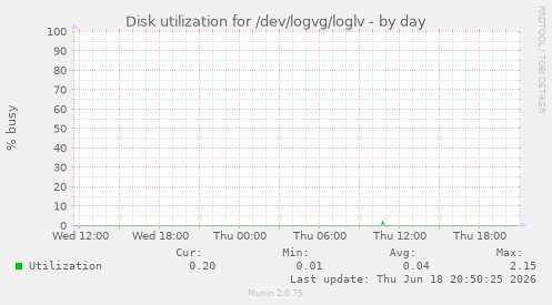 Disk utilization for /dev/logvg/loglv