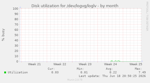 Disk utilization for /dev/logvg/loglv