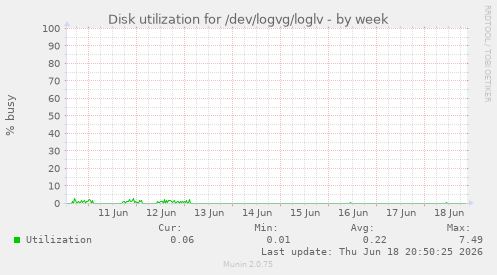Disk utilization for /dev/logvg/loglv