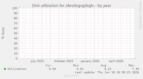 Disk utilization for /dev/logvg/loglv