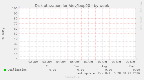 Disk utilization for /dev/loop20