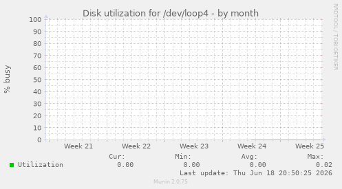 Disk utilization for /dev/loop4