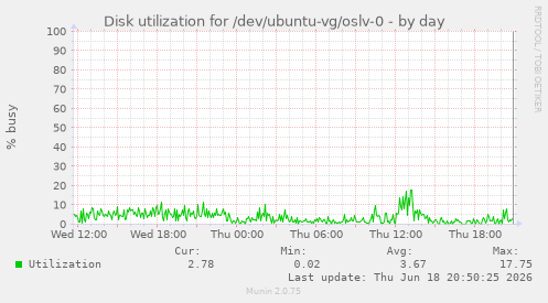 Disk utilization for /dev/ubuntu-vg/oslv-0