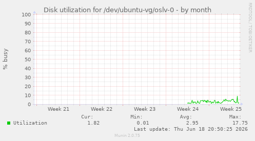 Disk utilization for /dev/ubuntu-vg/oslv-0