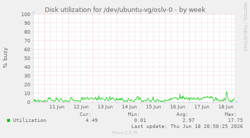 Disk utilization for /dev/ubuntu-vg/oslv-0