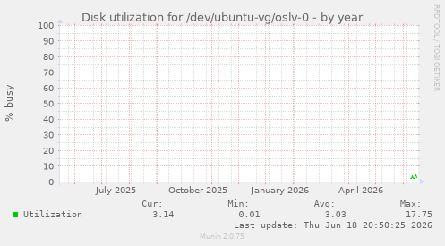 Disk utilization for /dev/ubuntu-vg/oslv-0