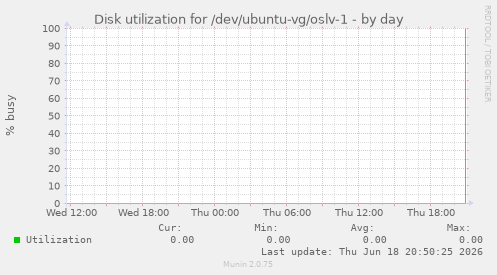 Disk utilization for /dev/ubuntu-vg/oslv-1