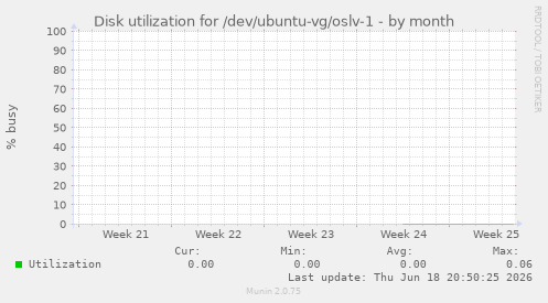 Disk utilization for /dev/ubuntu-vg/oslv-1