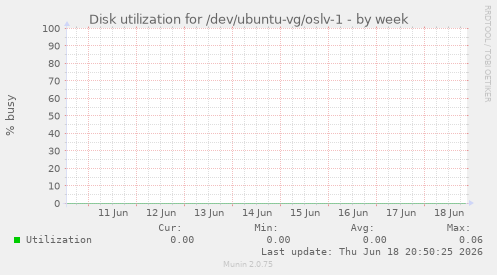 Disk utilization for /dev/ubuntu-vg/oslv-1
