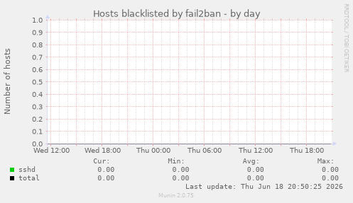 Hosts blacklisted by fail2ban