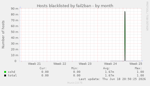 Hosts blacklisted by fail2ban