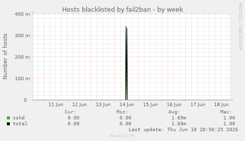 Hosts blacklisted by fail2ban