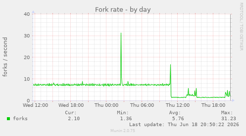 Fork rate
