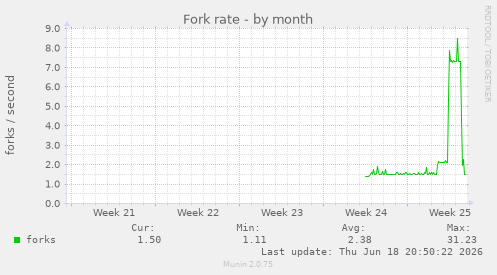 Fork rate