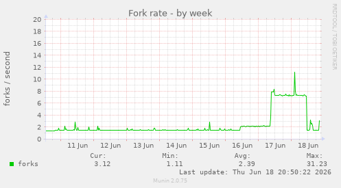 Fork rate