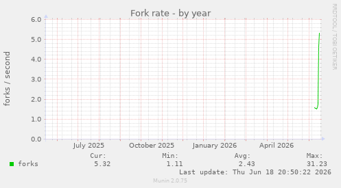Fork rate