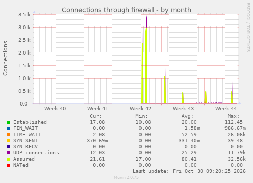Connections through firewall