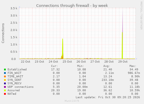 Connections through firewall