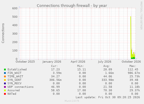 Connections through firewall