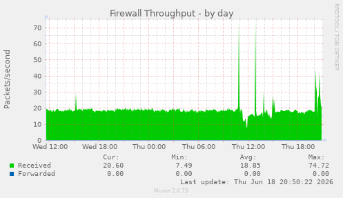 Firewall Throughput