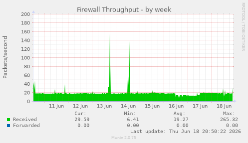 Firewall Throughput