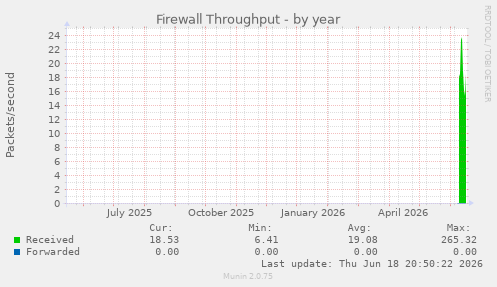 Firewall Throughput