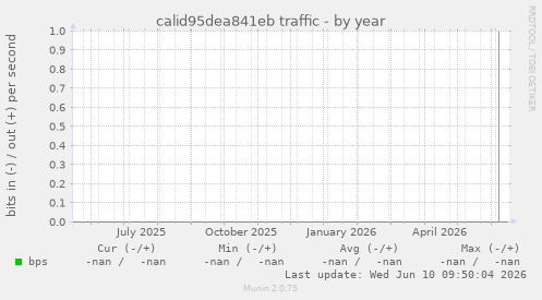 calid95dea841eb traffic