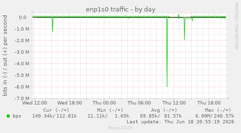 enp1s0 traffic