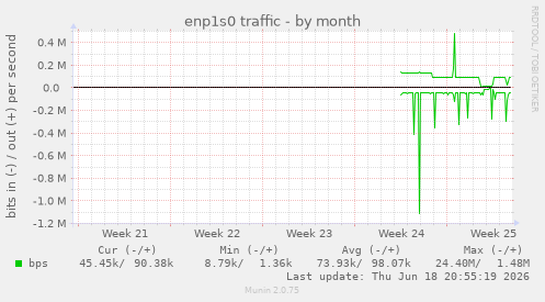 enp1s0 traffic
