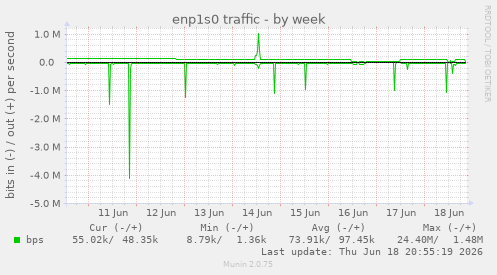 enp1s0 traffic