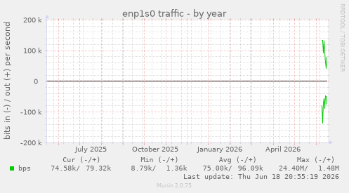 enp1s0 traffic
