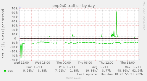 enp2s0 traffic