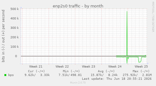 enp2s0 traffic
