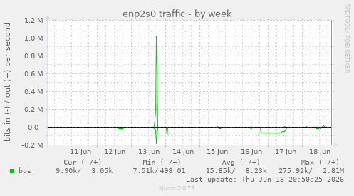 enp2s0 traffic