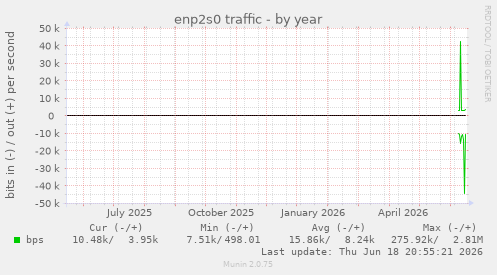 enp2s0 traffic