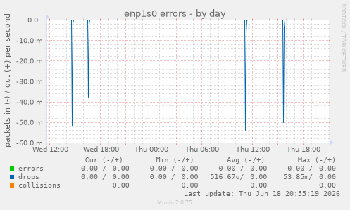 enp1s0 errors