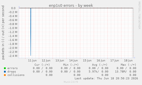 enp1s0 errors