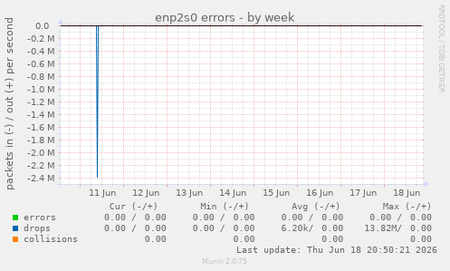 enp2s0 errors