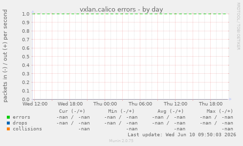 vxlan.calico errors