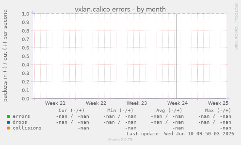 vxlan.calico errors