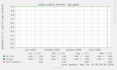 vxlan.calico errors