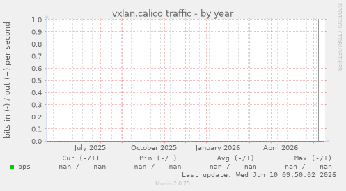 vxlan.calico traffic