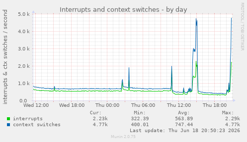 Interrupts and context switches