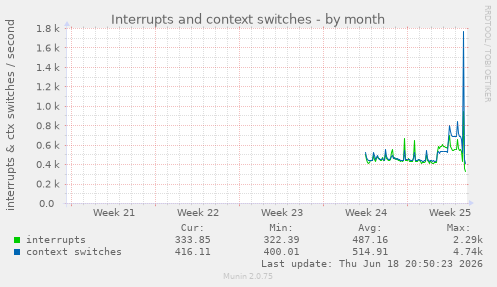 Interrupts and context switches